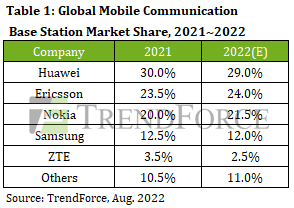 Huawei, Nokia, Ericsson to take 74.5% of 5G market this year