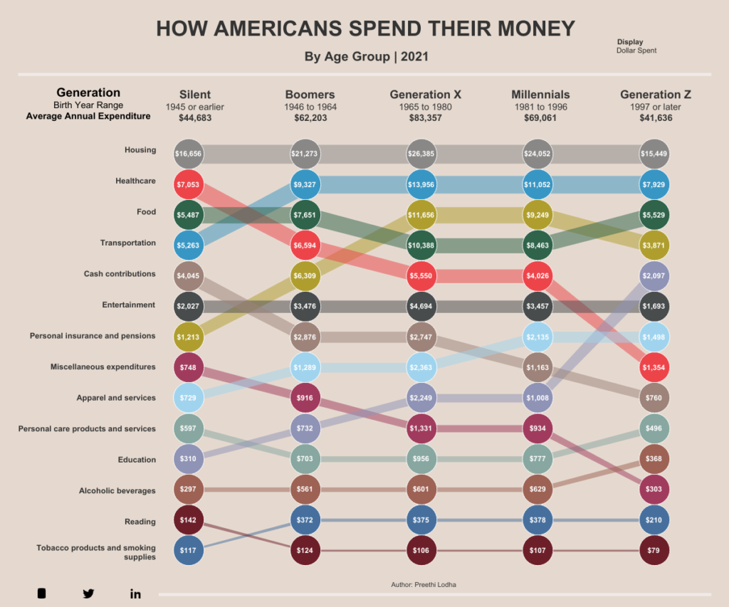 Where do different generations spend their money?