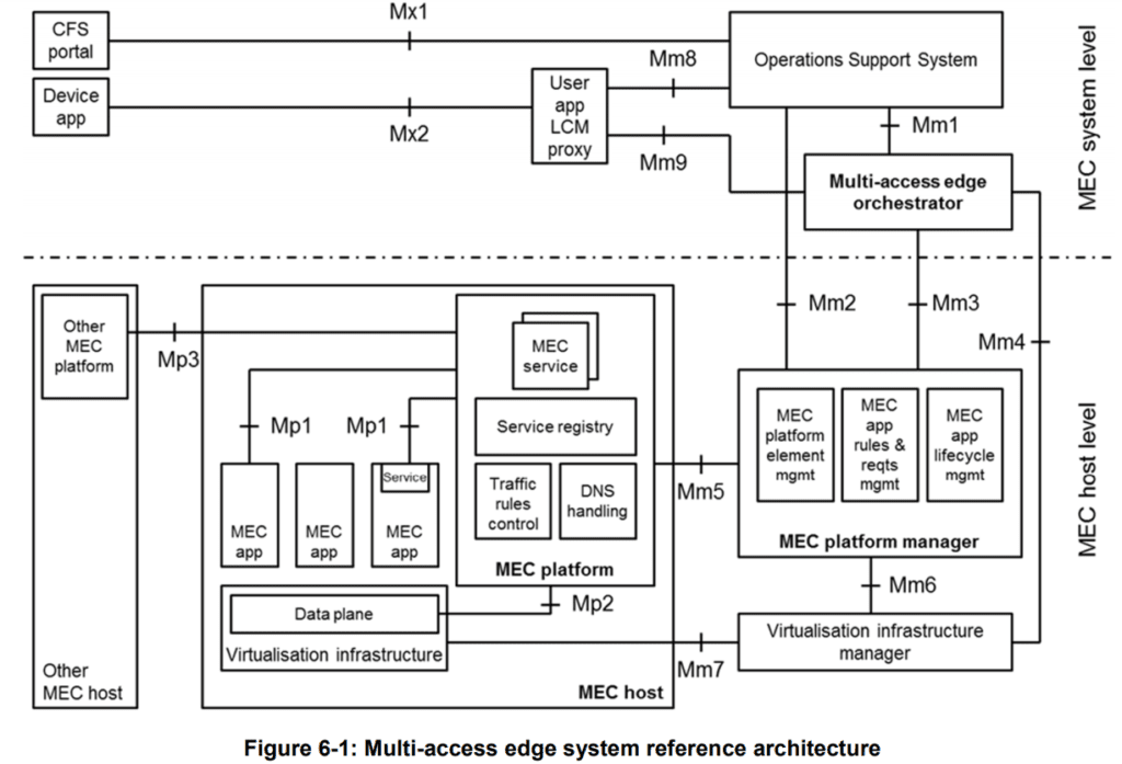 Multi-access Edge Computing (MEC) Market, Applications and ETSI MEC Standard-Part I – Technology Blog