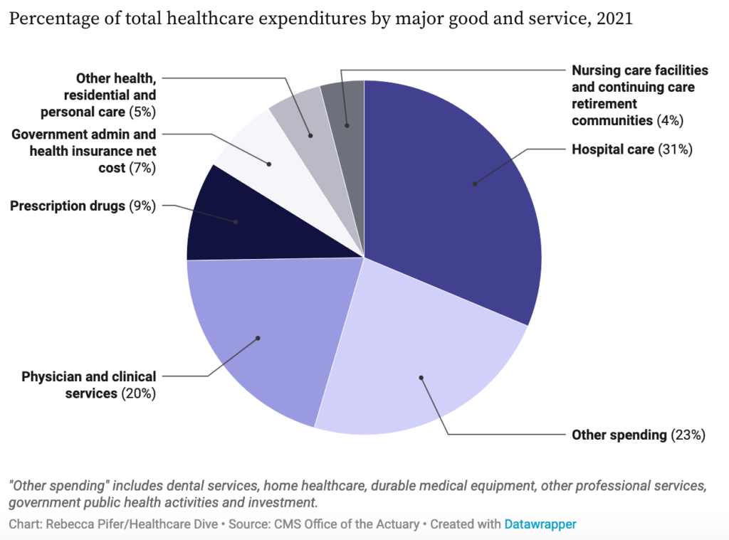 2021 US National Health Expenditures – Healthcare Economist
