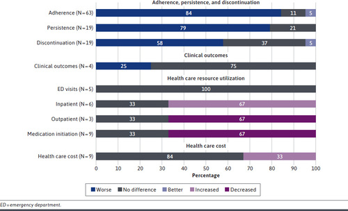 Impact of medication cost-sharing on adherence, clinical outcomes, health care utilization, and costs – Healthcare Economist