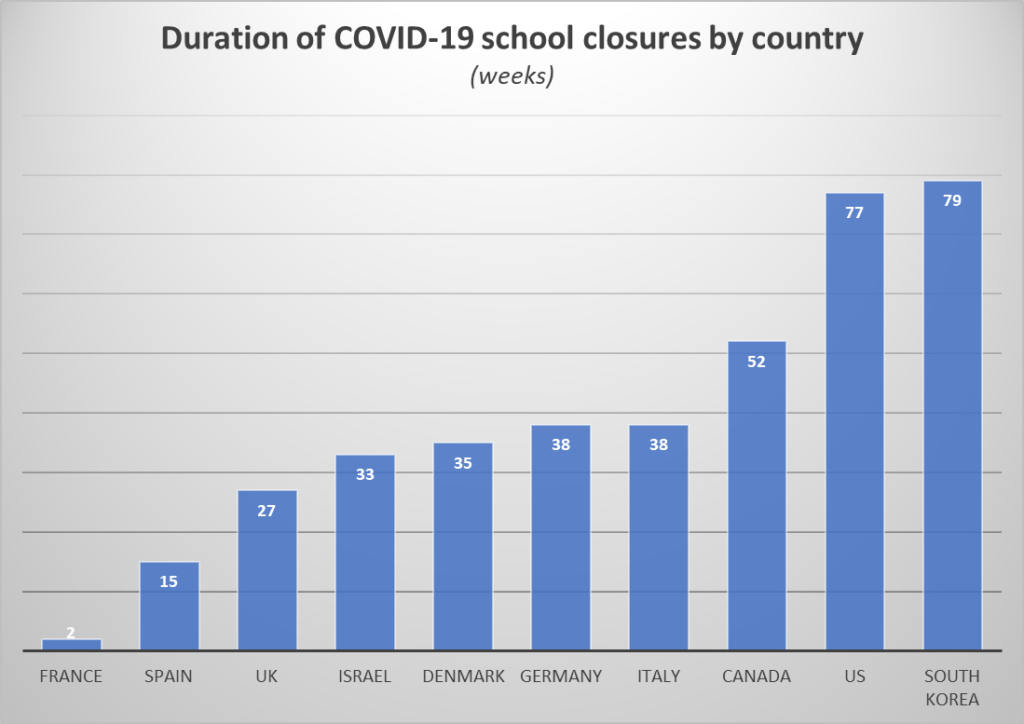 How long were US schools closed during COVID-19 compared to other countries? – Healthcare Economist