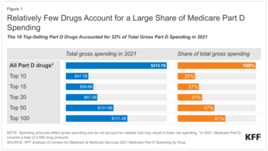 On which drugs does Medicare spend the most? – Healthcare Economist