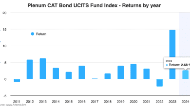 plenum-ucits-catastrophe-bond-fund-index-returns-mar2024