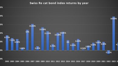 Swiss Re catastrophe bond index returns by year - end of Q1 2024